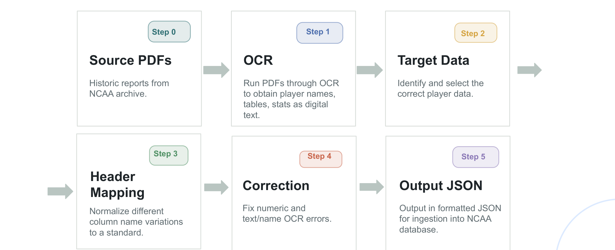 Pipeline diagram: source PDFs, OCR, target data, header mapping, correction, output JSON