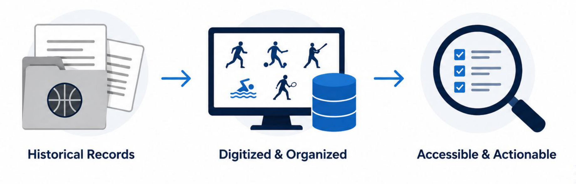 Process flow: historical records to digitized and organized to accessible and actionable